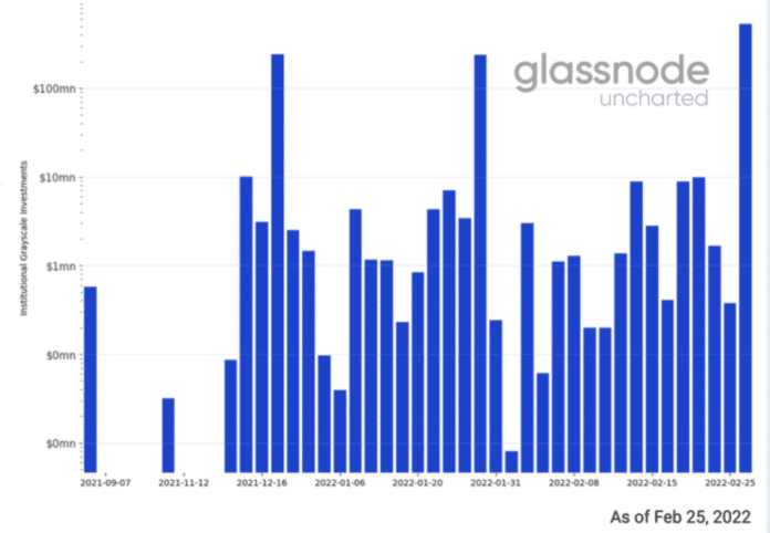 Inštitucionálne investície Grayscale. 