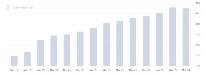 Počet hodlerov ApeCoinu