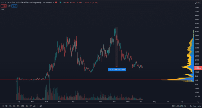 Polkadot denný graf