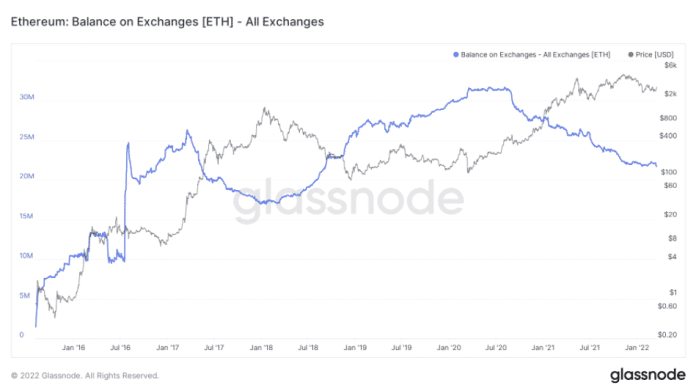 Ponuka ETH na burzách