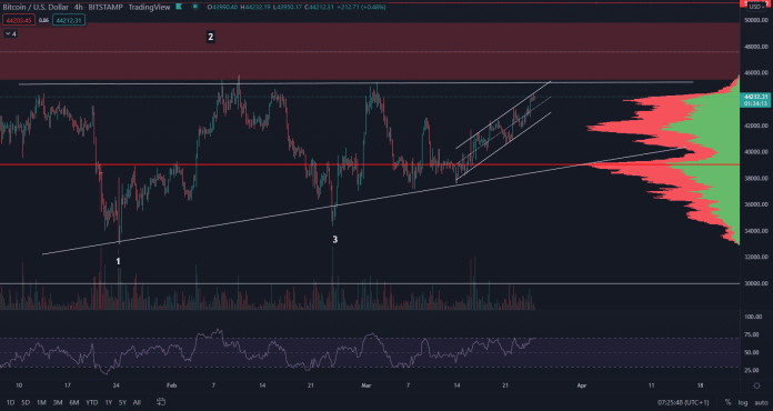 Rastúci trend slabne