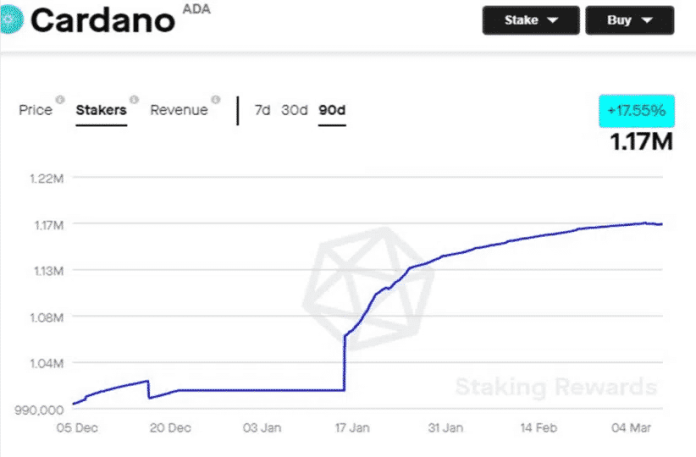 Počet užívateľov stakingu v sieti Cardano