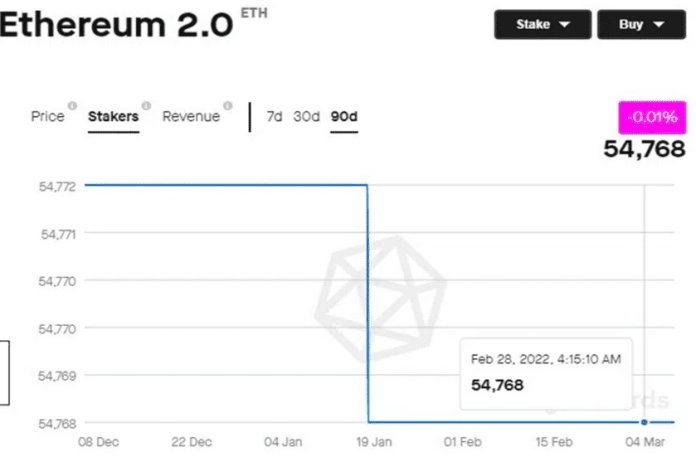 Počet užívateľov stakingu v sieti Ethereum