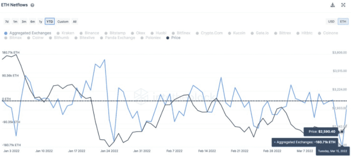 Toky ETH na burzách
