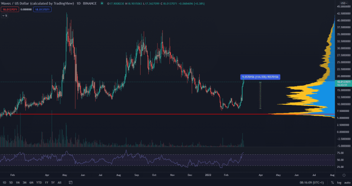 WAVES narástol o 100%