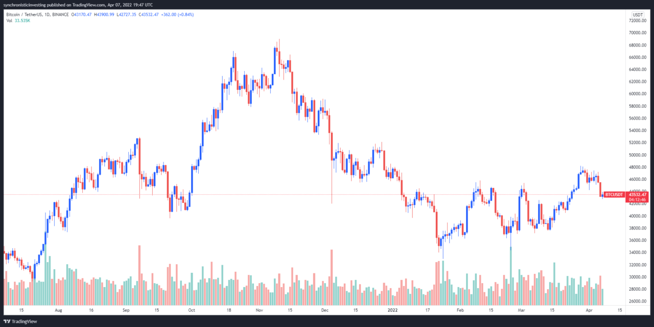 Bitcoin treads water at $43.5k as interest rate concerns weigh heavily on global asset prices
