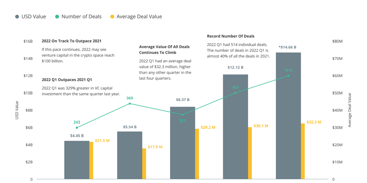 2022 Q1 venture capital activity in crypto set to outpace 2021