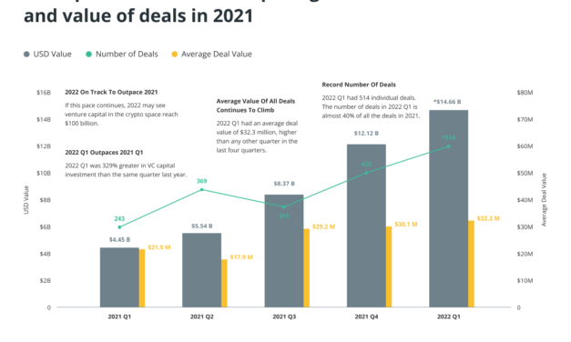 2022 Q1 venture capital activity in crypto set to outpace 2021