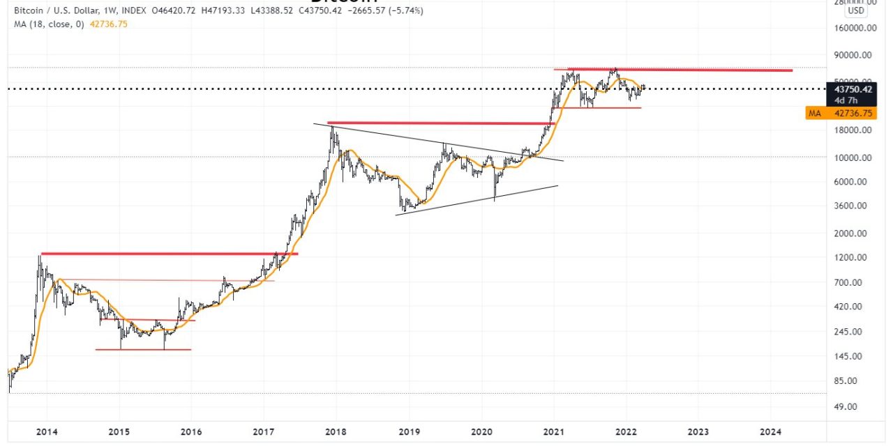 Bitcoin bulls may have to wait until 2024 for next BTC price  'rocket stage'