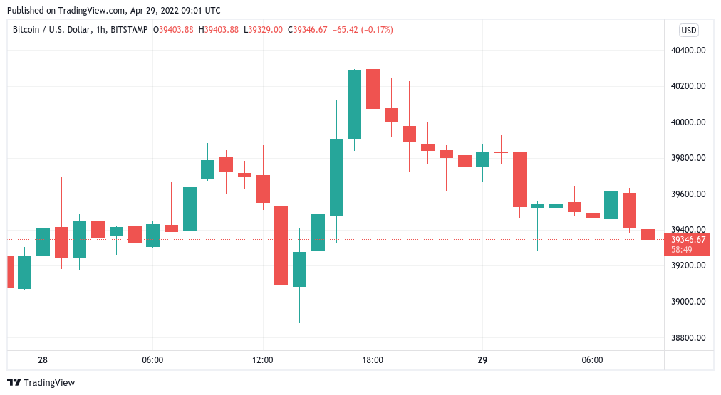 Bitcoin price slow to react as US dollar rally stops at 20-year highs