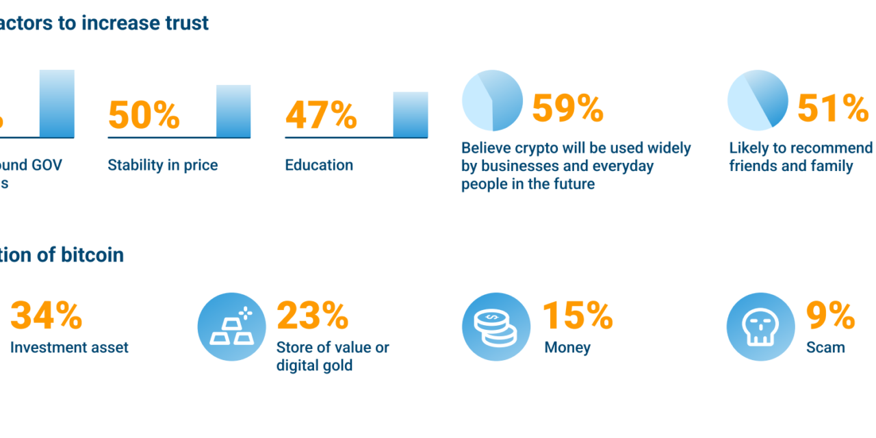 Singaporean investors’ appetite for crypto is key to mainstream adoption — Survey