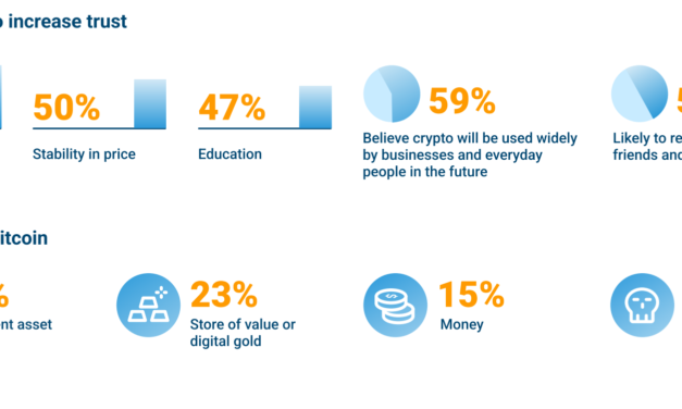 Singaporean investors’ appetite for crypto is key to mainstream adoption — Survey