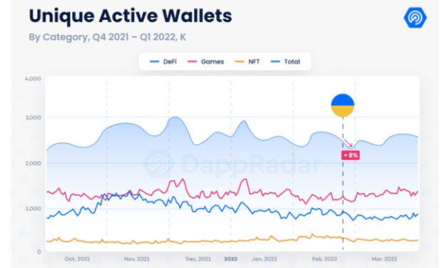 Report: DApp daily users surge to 2.4M in Q1 2022 despite headwinds