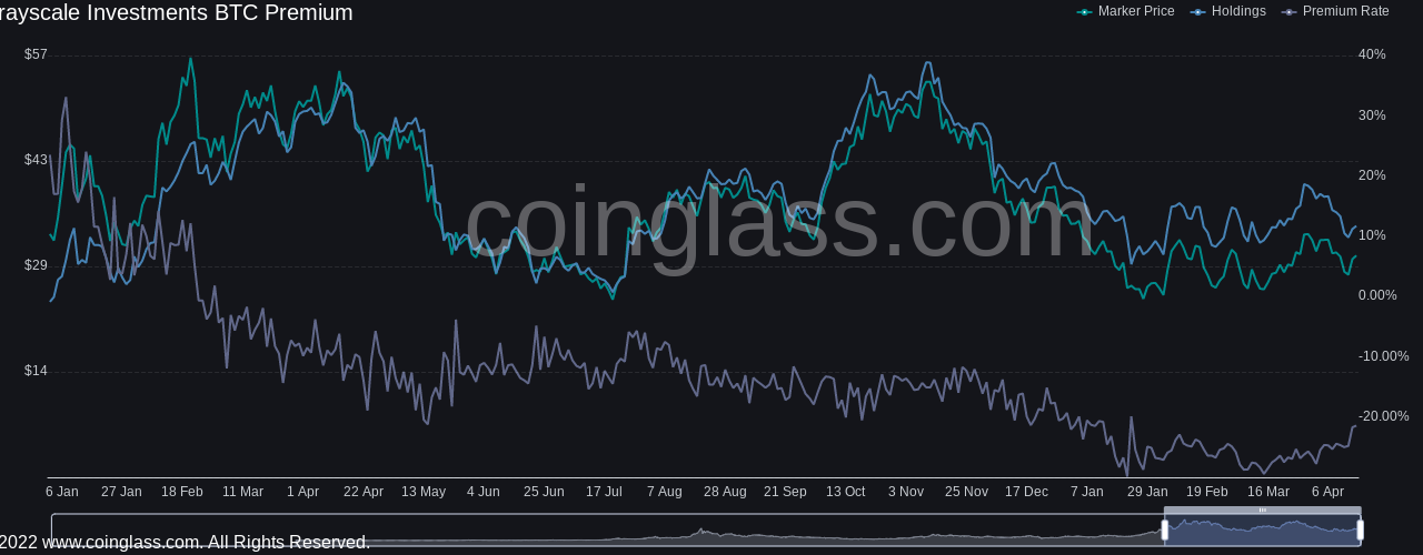GBTC premium nears 2022 high as SEC faces call to approve Bitcoin ETF 'people really want'