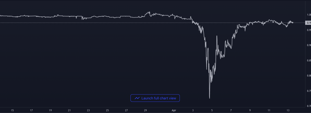 Crypto portfolios: How much of a stablecoin allocation is too much?