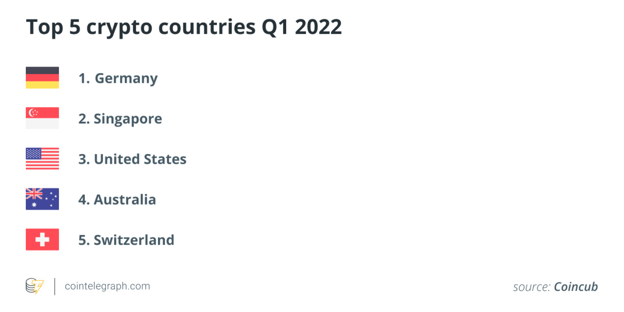 Here is why Germany is ranked the most crypto-friendly country