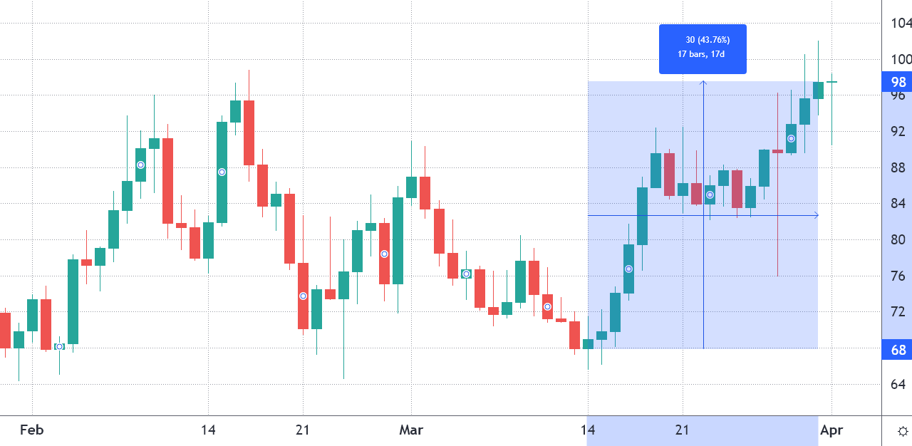 AVAX traders anticipate a new ATH even as Avalanche DApp use slows
