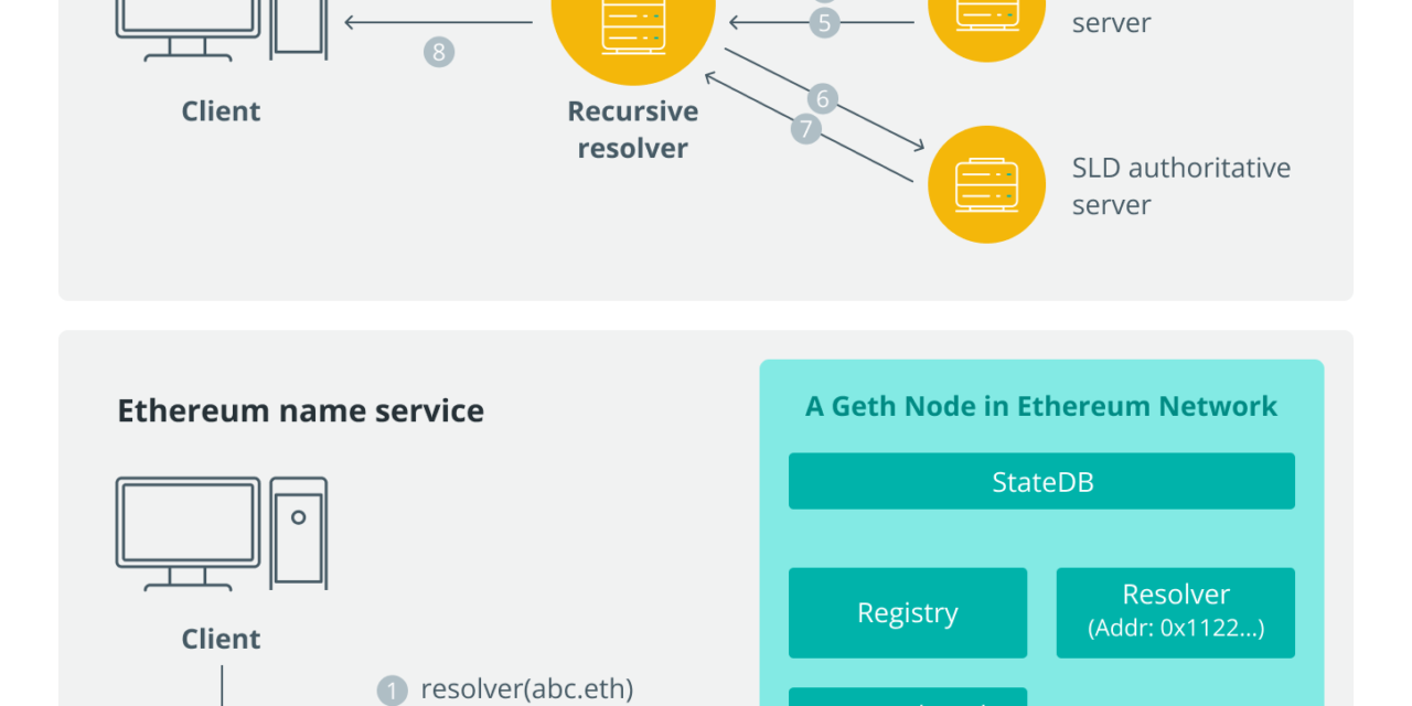 The concept and future of decentralized Web3 domain names