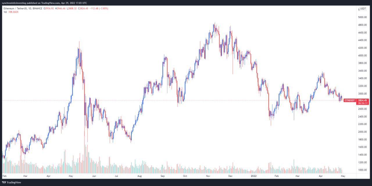 Smart money is accumulating Ethereum even as traders warn of a drop to $2.4K