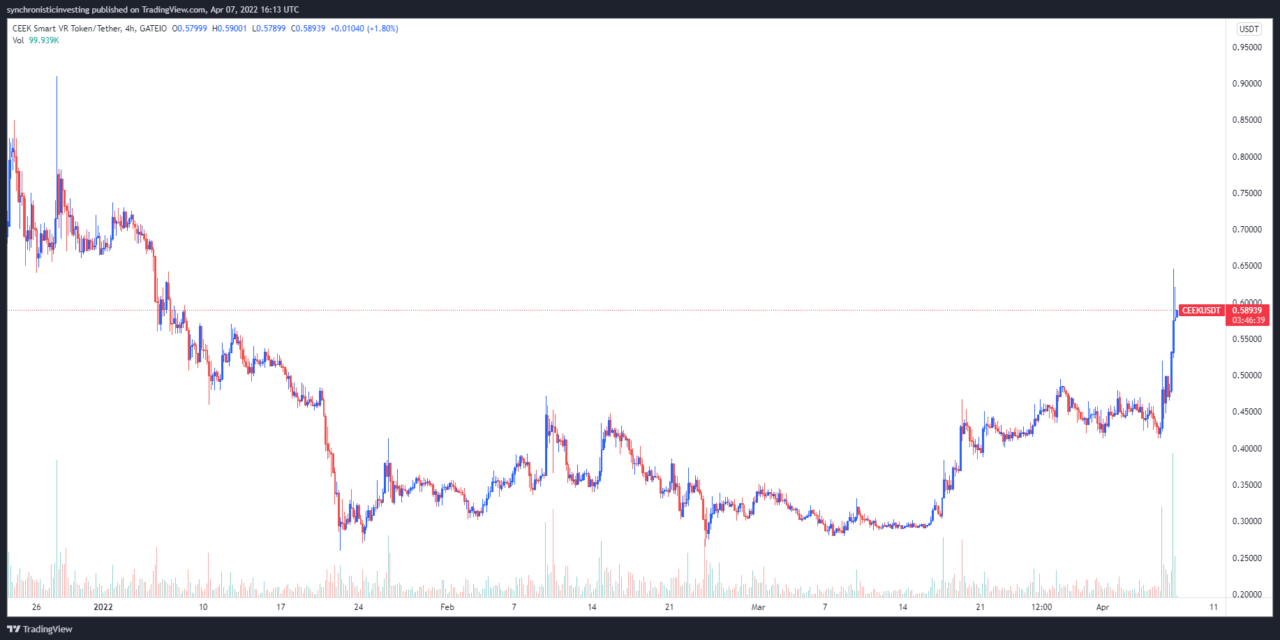 CEEK VR gains 100%+ as push toward virtual reality and Metaverse development intensifies