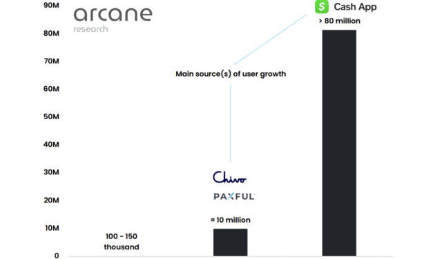Cash App and Chivo help drive Lightning payment volume up 400%
