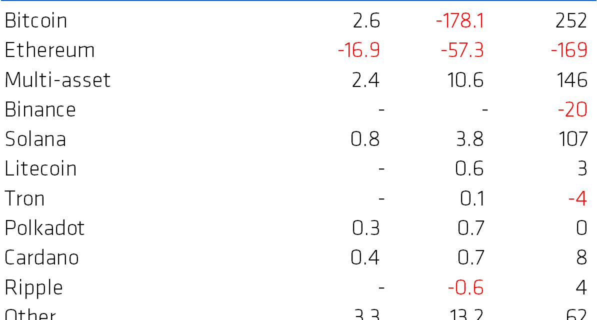 Institutional investment flows out of ETH and into competing L1 altcoins