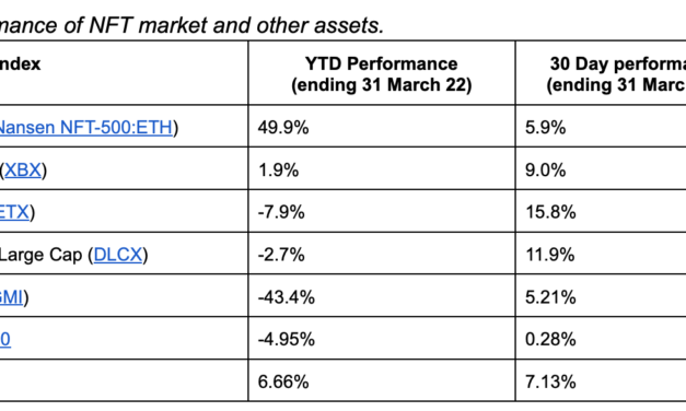 Blue Chip and Metaverse NFTs propel growth of NFT Market, says Nansen report