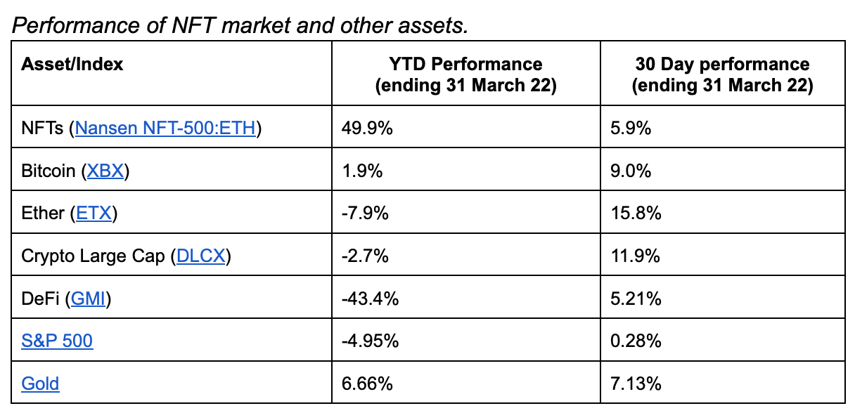 Blue Chip and Metaverse NFTs propel growth of NFT Market, says Nansen report
