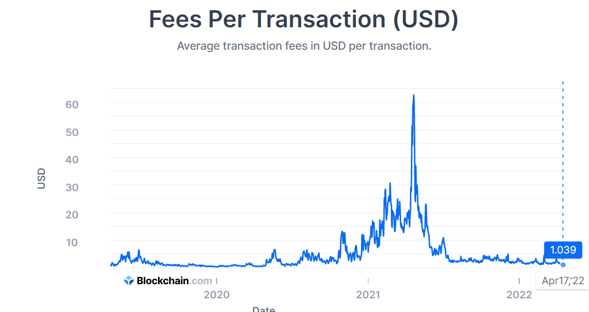 Bitcoin average transaction fees lowest in two years at $1.04