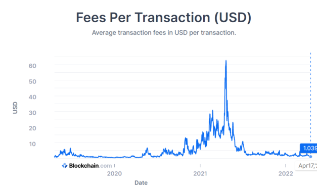 Bitcoin average transaction fees lowest in two years at $1.04
