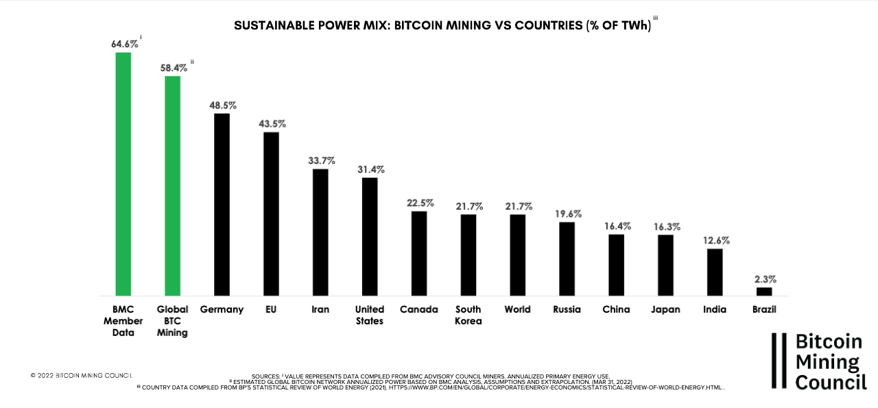 Sustainable energy usage for BTC mining grows nearly 60% in a year