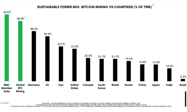 Sustainable energy usage for BTC mining grows nearly 60% in a year