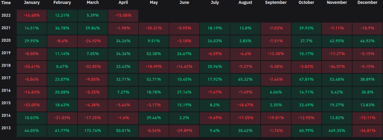 These are the BTC price levels to watch as Bitcoin risks worst April on record