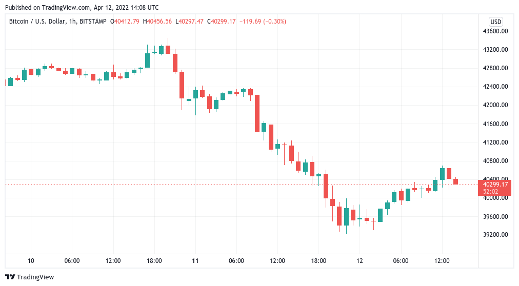 Bitcoin spikes with stocks as US inflation hits highest since 1981