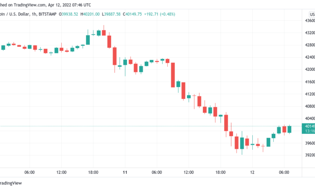 Bitcoin claws back $40K as 24-hour crypto liquidations near $500M