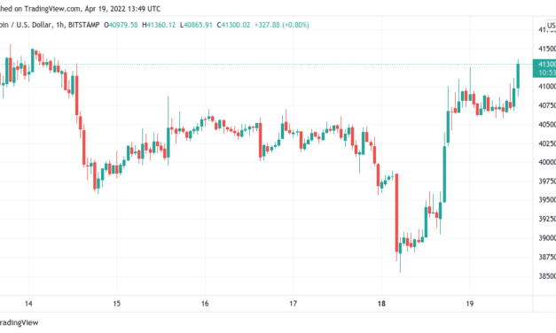 Bitcoin climbs above $41K on Wall Street open as gold dives, dollar cements highs