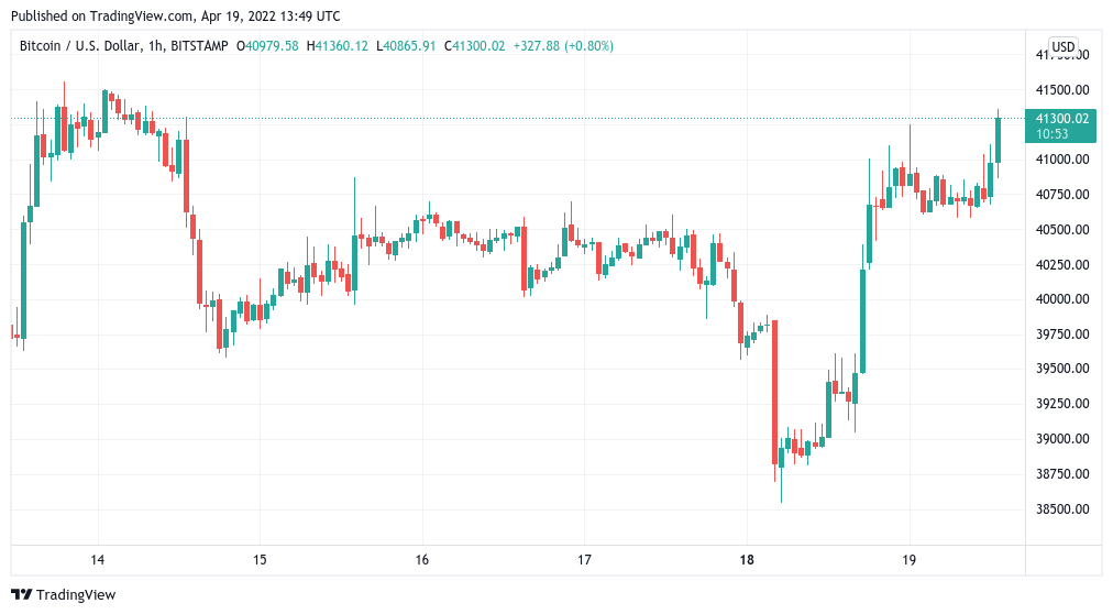 Bitcoin climbs above $41K on Wall Street open as gold dives, dollar cements highs