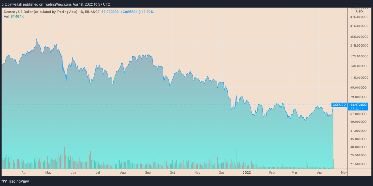 Decred price soars 45% in one day three weeks before a major hard fork