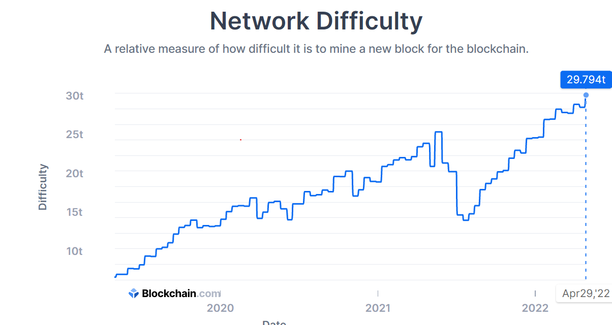 Bitcoin network difficulty breaks into a new all-time high of 29.794T