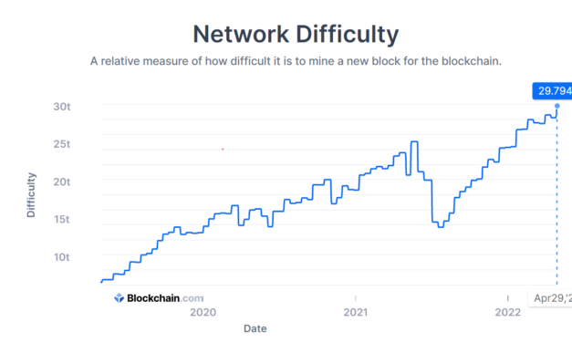 Bitcoin network difficulty breaks into a new all-time high of 29.794T