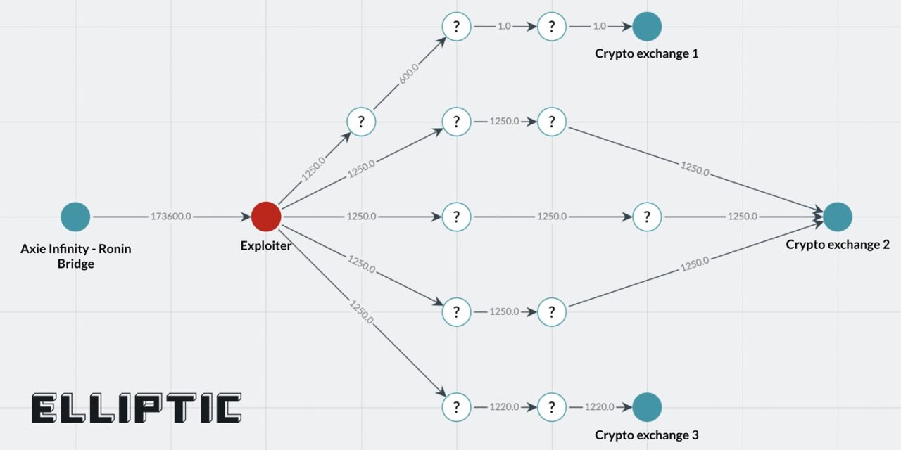 The aftermath of Axie Infinity’s $650M Ronin Bridge hack