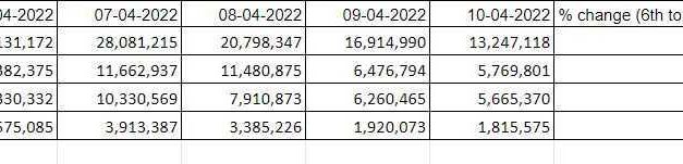 Indian crypto exchanges' volume plunges down as 30% tax goes into effect