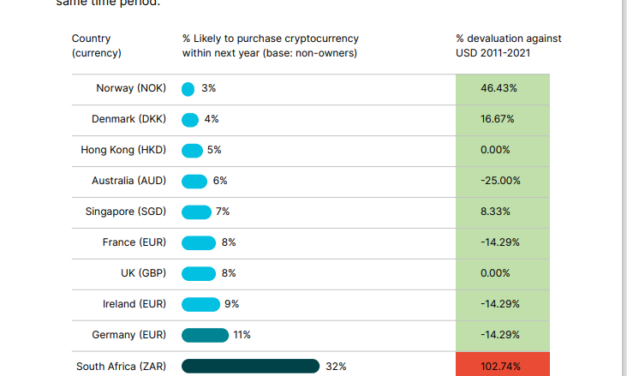 Crypto seen as the ‘future of money’ in inflation-mired countries
