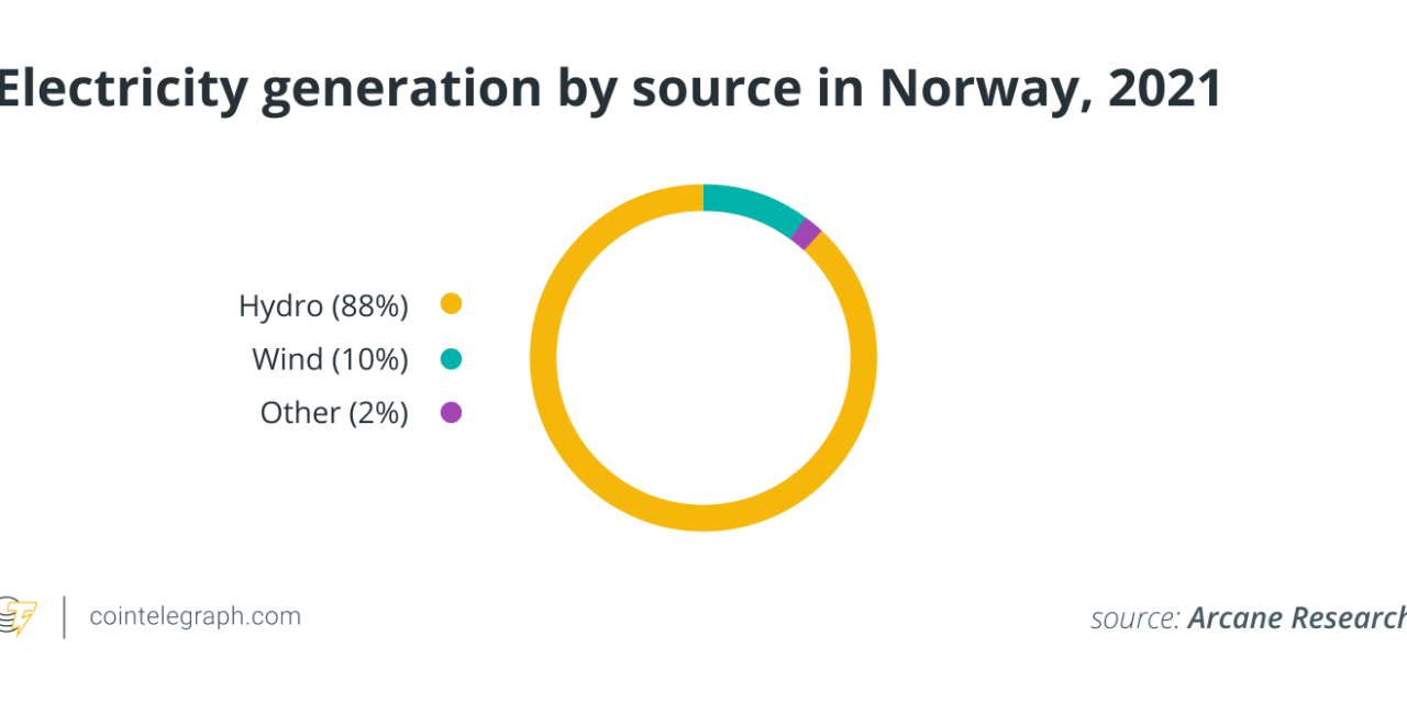 'Green oasis' for Bitcoin mining: Norway has almost 1% of global BTC hash rate