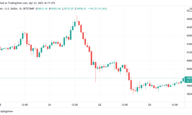 Bitcoin funding rates show demand to short BTC as $40K becomes resistance