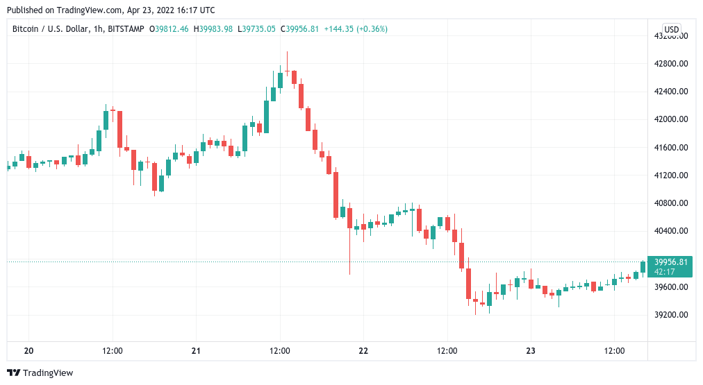 Bitcoin funding rates show demand to short BTC as $40K becomes resistance