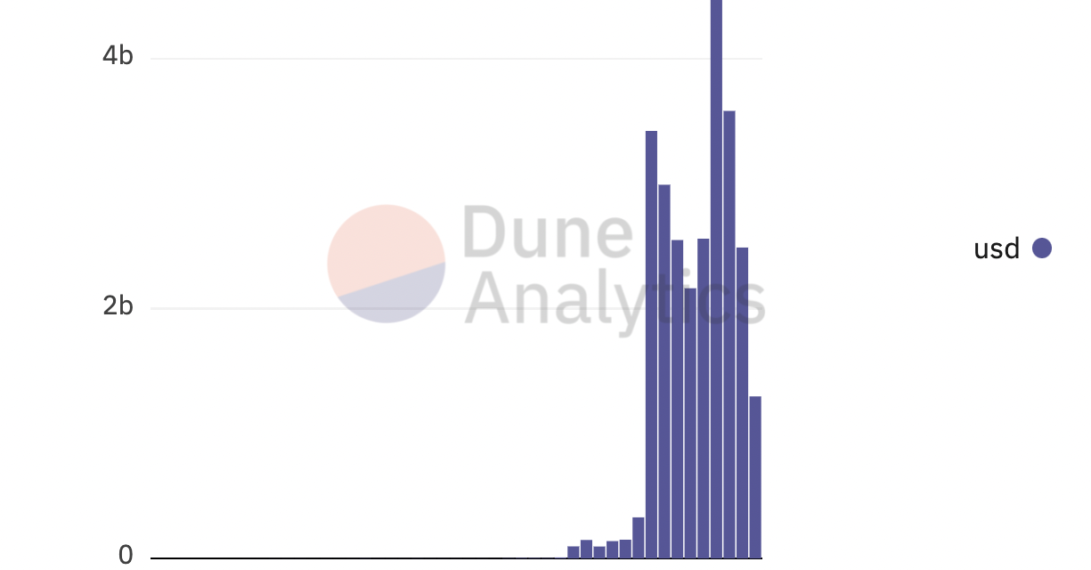 Is the surge in OpenSea volume and blue-chip NFT sales an early sign of an NFT bull market?