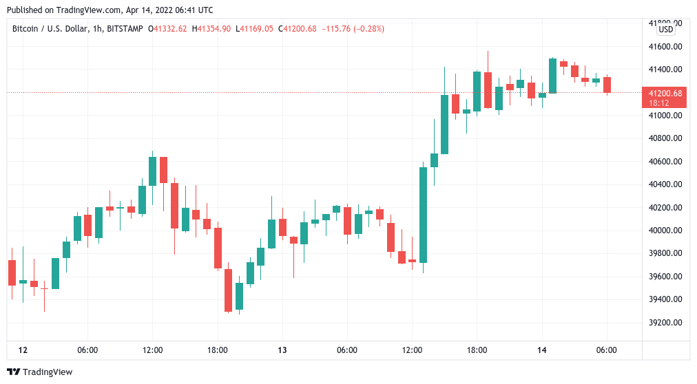 Bitcoin retains $41K as BTC exchange withdrawals match record levels