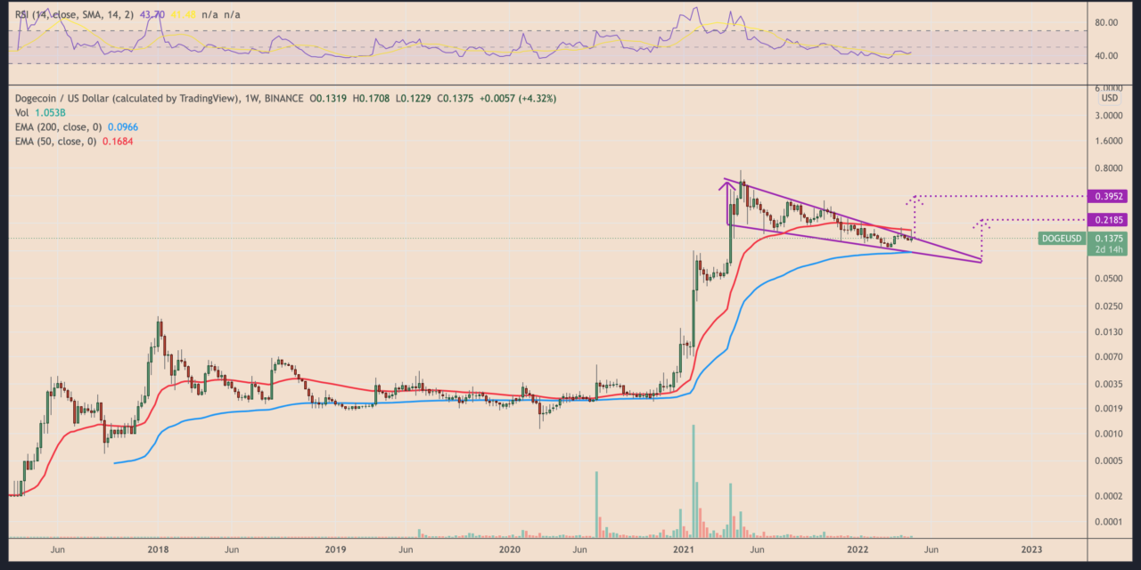 3 reasons why Dogecoin price can now gain 50% by September