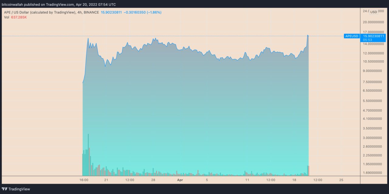 ApeCoin: APE price climbs 55% in three days as a 'BAYC land drop' rumor goes viral
